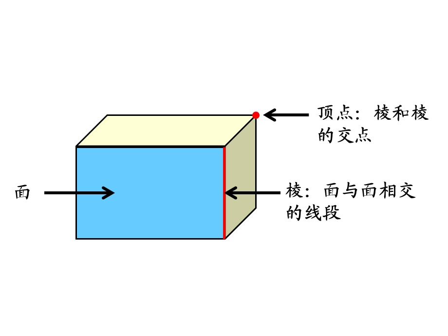 研讨课《长方体的认识》课件.ppt_第2页