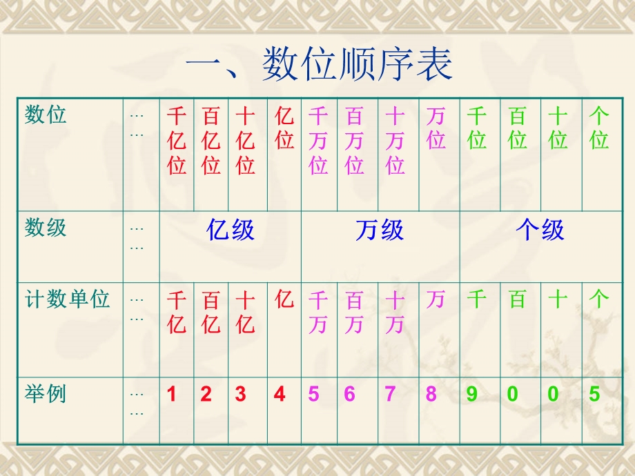 人教版四年级数学上册第一单元整理和复习(2).ppt_第3页