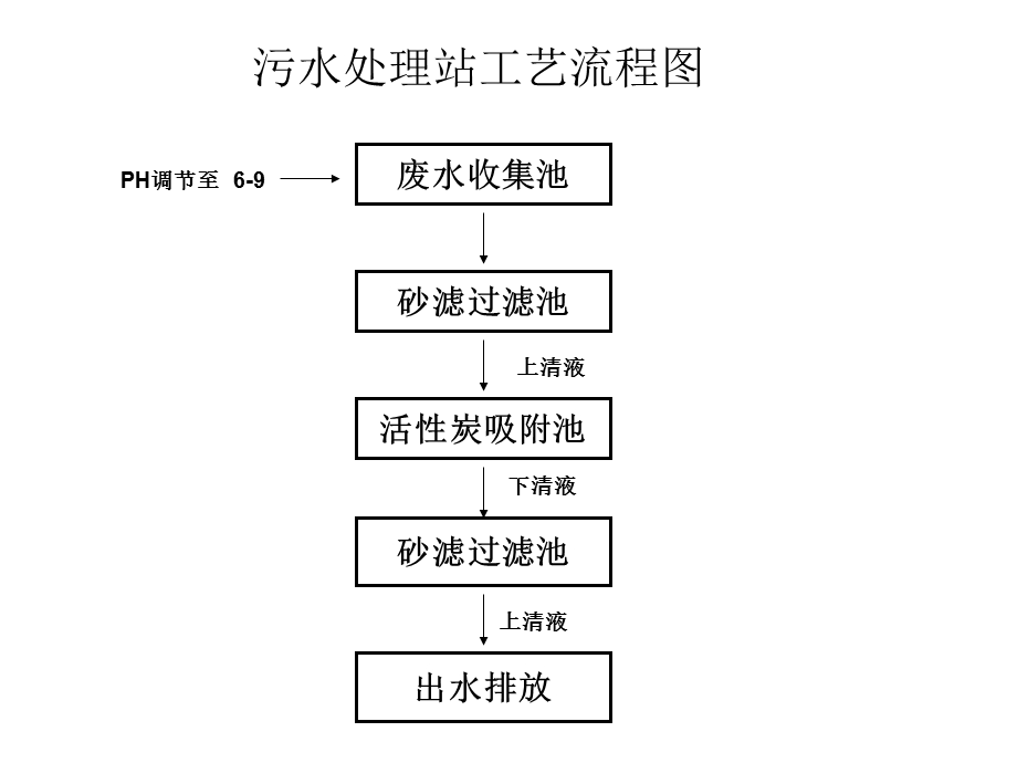 活性炭吸附除COD1污水处理工艺流程图.ppt_第1页