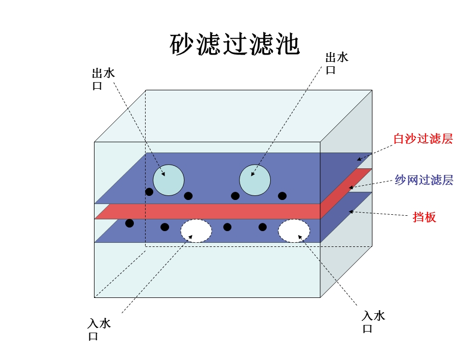 活性炭吸附除COD1污水处理工艺流程图.ppt_第2页