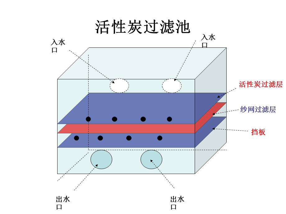 活性炭吸附除COD1污水处理工艺流程图.ppt_第3页