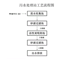 活性炭吸附除COD1污水处理工艺流程图.ppt