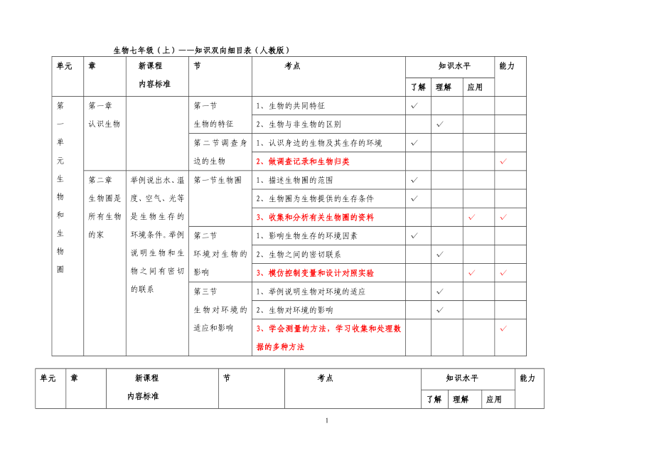 初中生物人教版七年级上下册知识双向细目表.doc_第1页