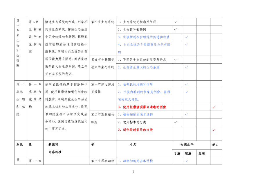 初中生物人教版七年级上下册知识双向细目表.doc_第2页