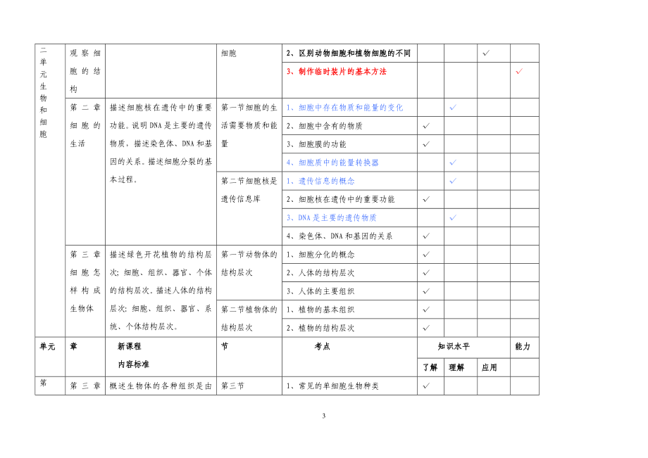 初中生物人教版七年级上下册知识双向细目表.doc_第3页