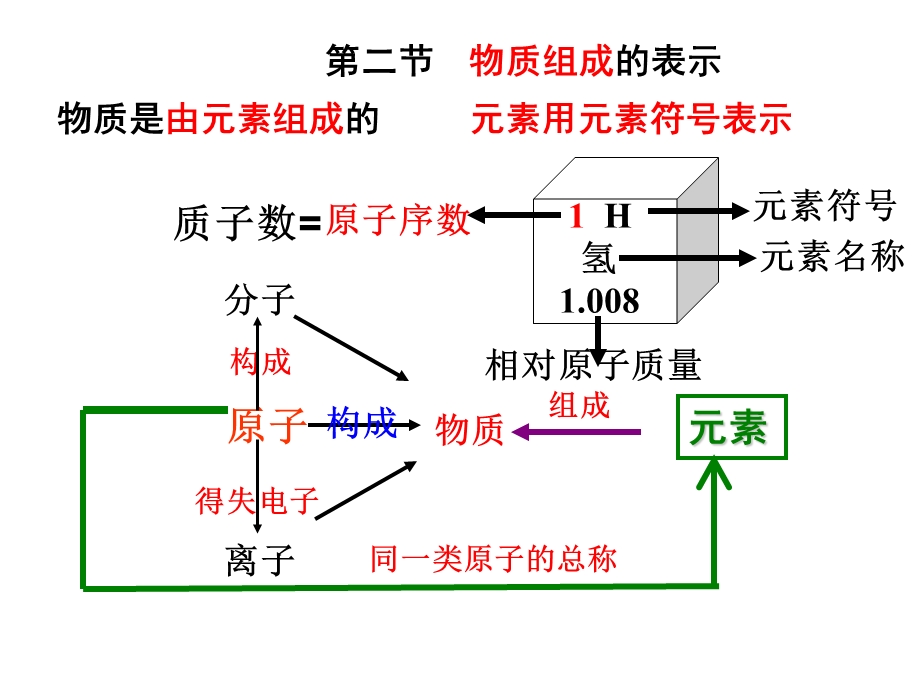 物质的组成表示课时1.ppt_第2页