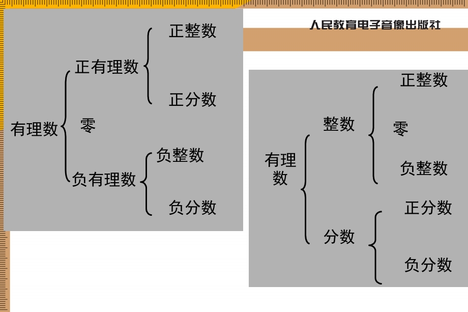 有理数的复习课件.ppt_第3页