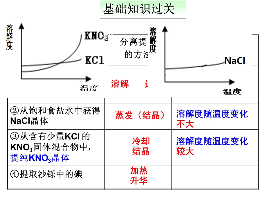 物质的分离与提纯.ppt_第2页