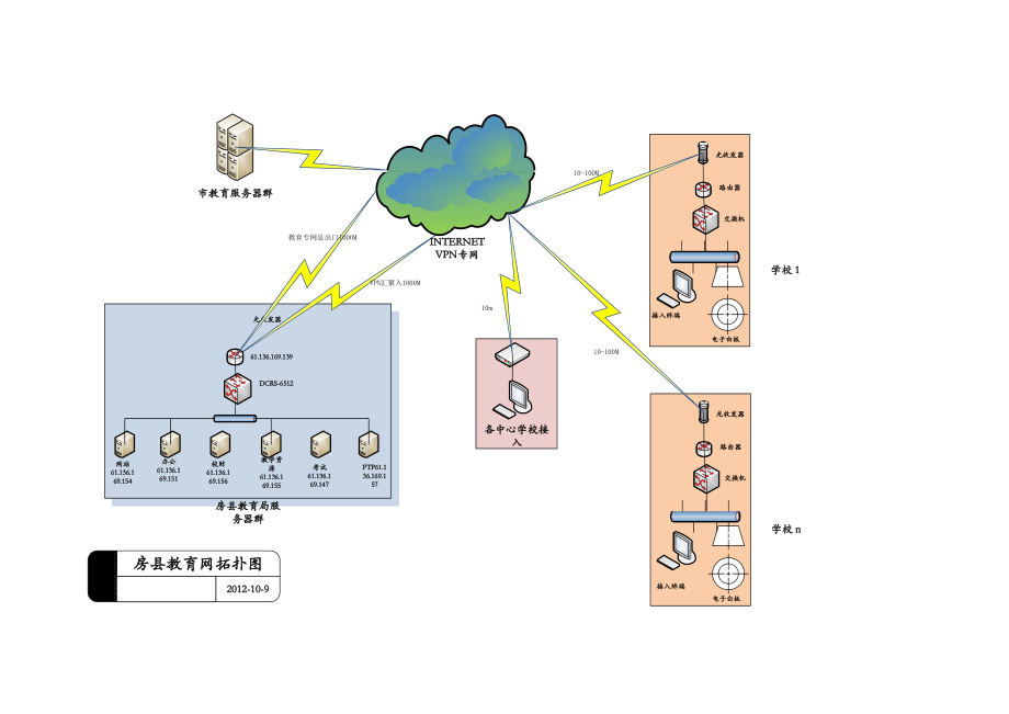 房县教育城域网拓扑图.doc_第1页