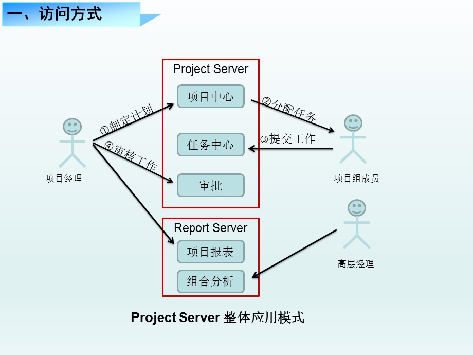 projectserver使用指南.ppt_第3页