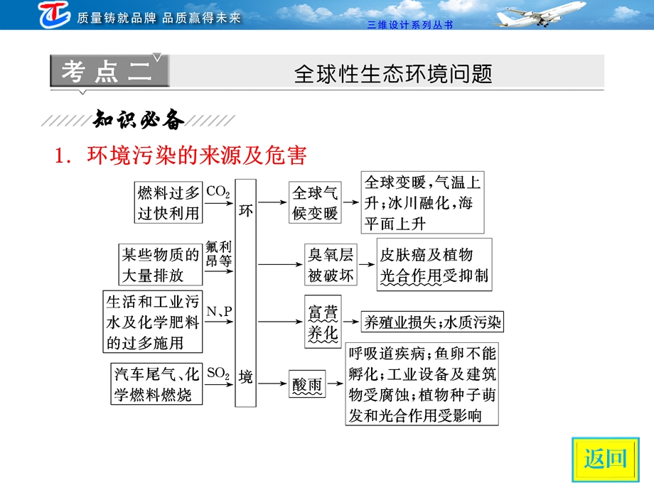 必修3水体富营养化分析.ppt_第1页