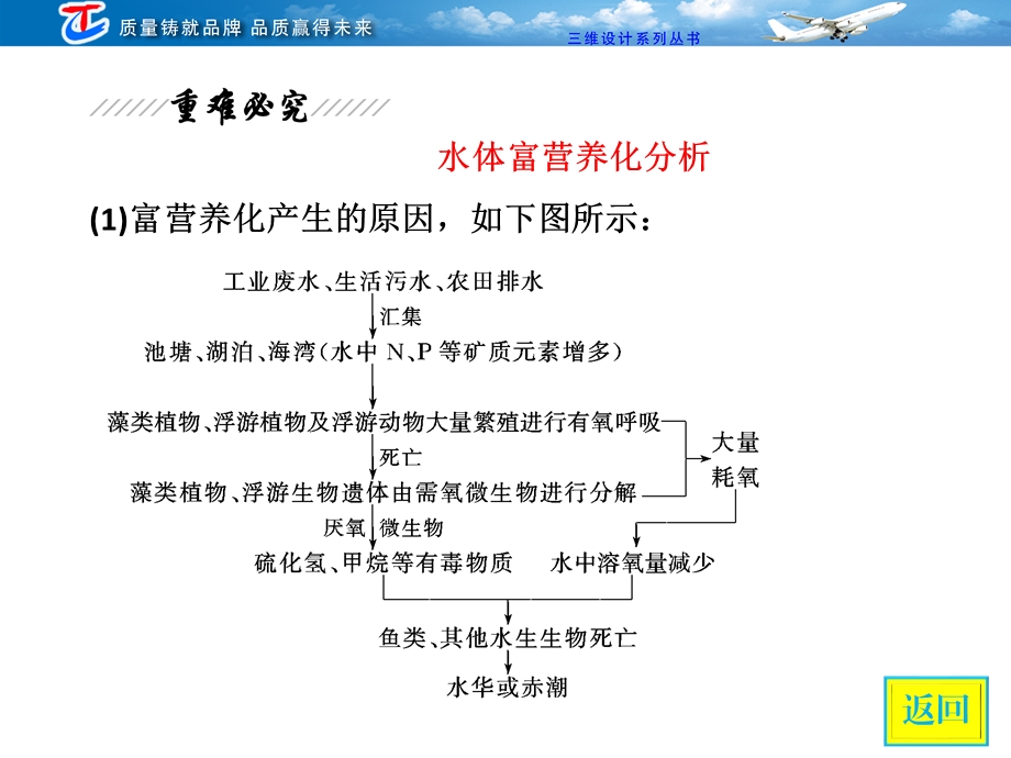 必修3水体富营养化分析.ppt_第3页