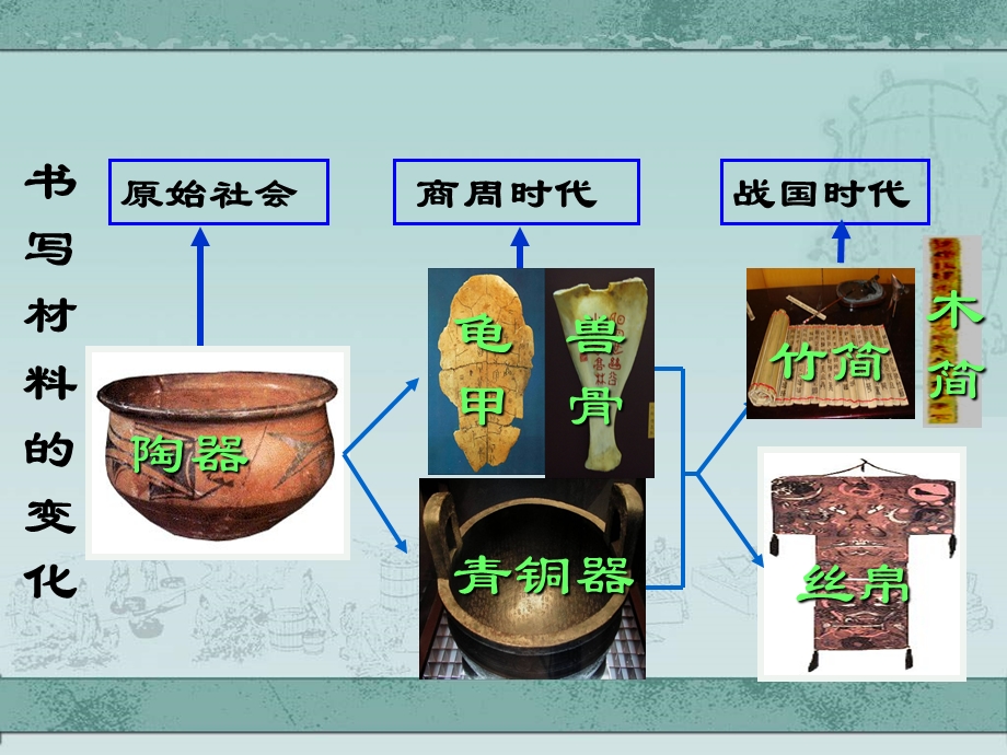 昌盛的秦汉文化（一）.ppt_第2页