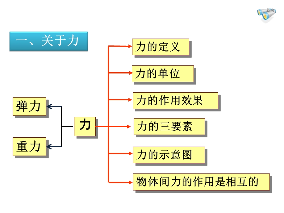 八年级物理下册期中考试复习课件.ppt_第1页