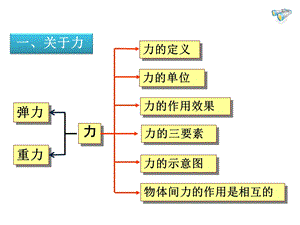 八年级物理下册期中考试复习课件.ppt