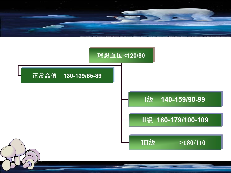 原发性高血压病人的护理文档资料.ppt_第3页