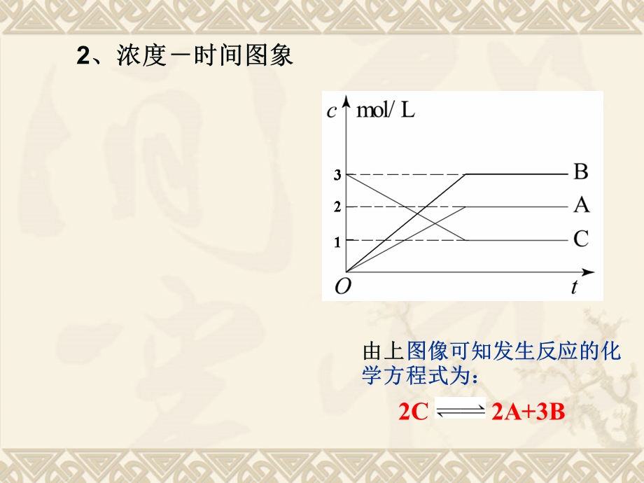 铜仁二中化学平衡图象专题.ppt_第3页