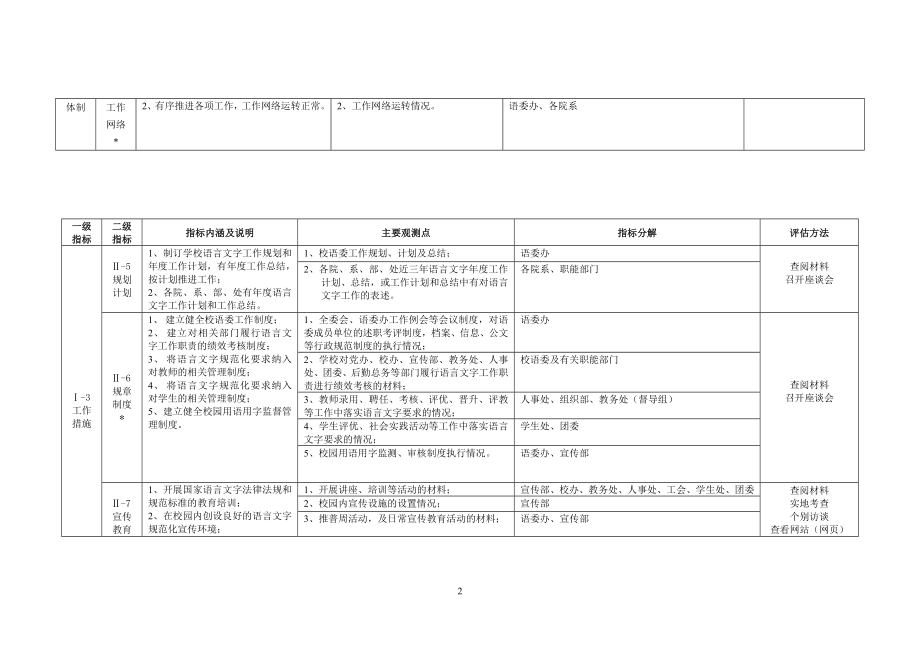 [基础科学]上海应用技术学院语言文字工作评估指标内涵及标准7月修订稿.doc_第2页