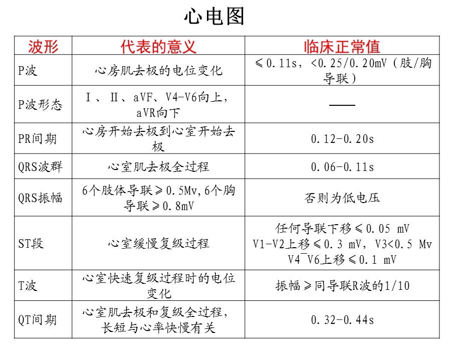 心律失常培训文档资料.ppt_第3页