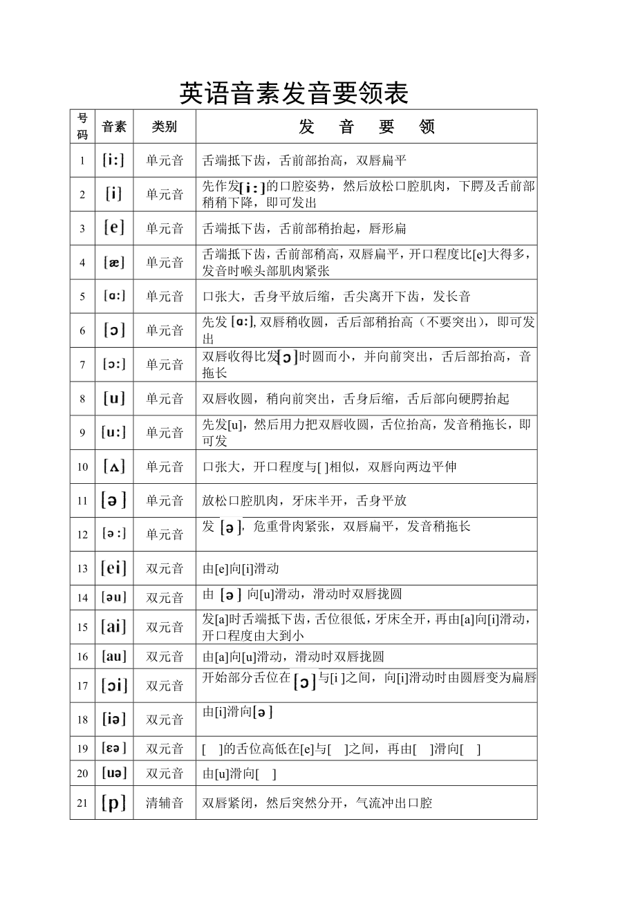 英语音素发音要领表1.doc_第1页