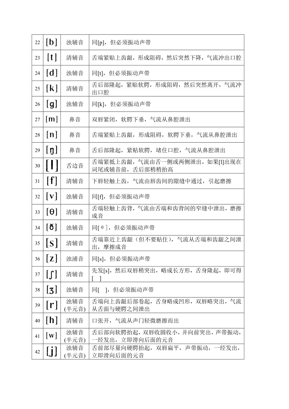 英语音素发音要领表1.doc_第2页