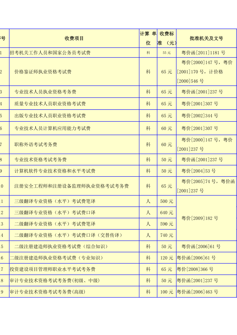 [其他资格考试]广东省专业资格考试收费标准.doc_第1页