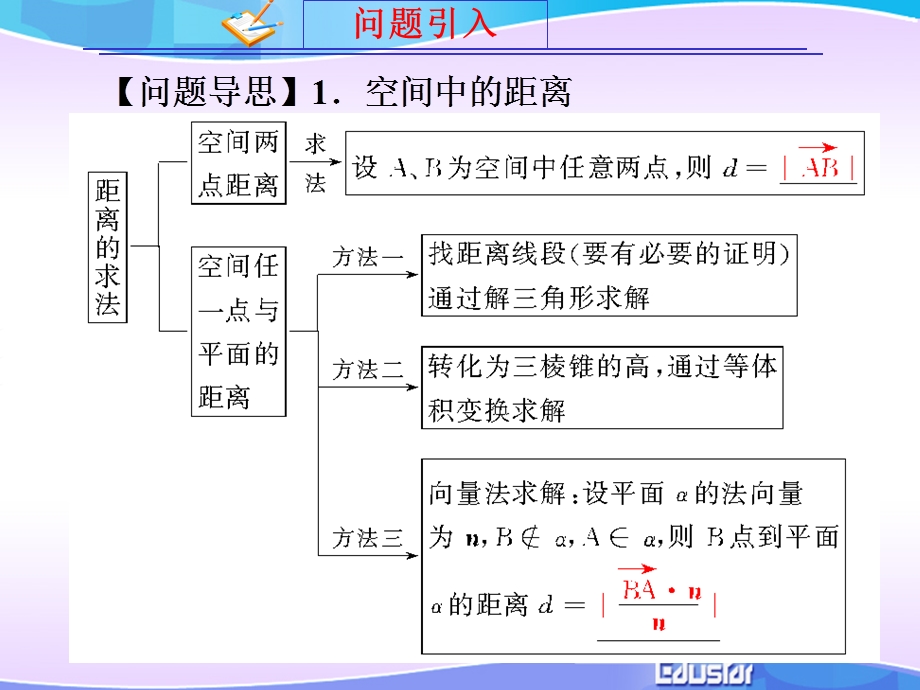 选修2-1：324立体几何中的向量方法.ppt_第3页