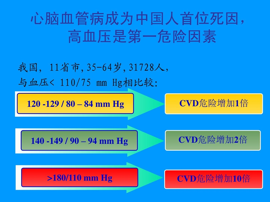 最新：[整理版]高血压最新课件修订版文档资料.ppt_第3页