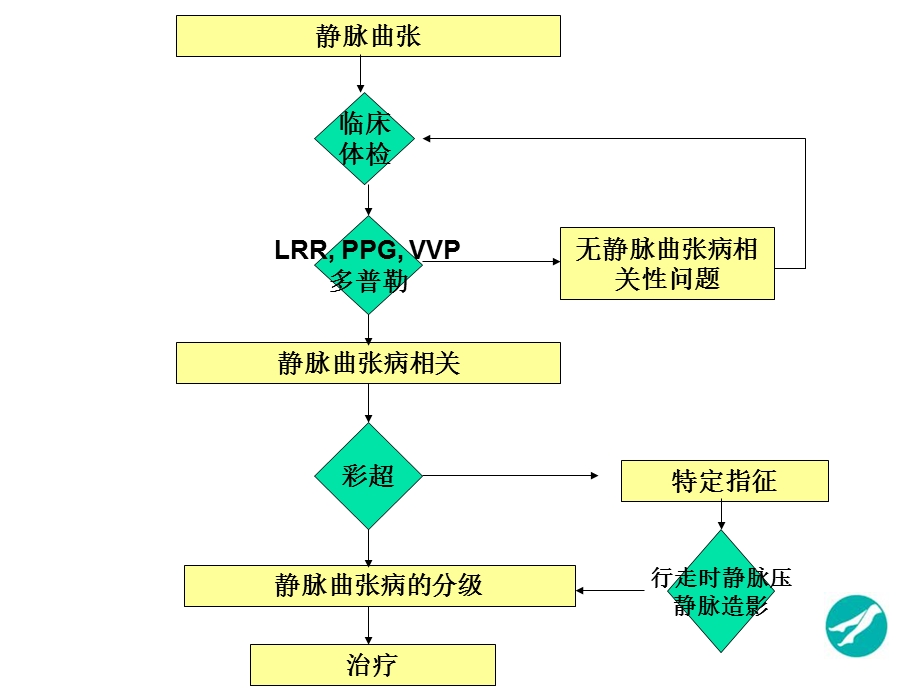 下肢静脉曲张的加压诊疗分享文档资料.ppt_第2页