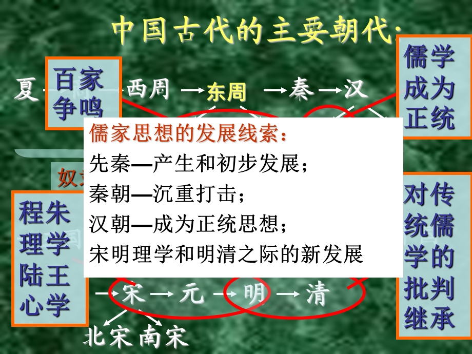 4百家争鸣”和儒家思想的形成[精选文档].ppt_第2页