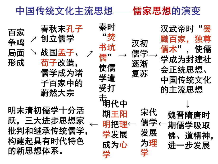 4百家争鸣”和儒家思想的形成[精选文档].ppt_第3页