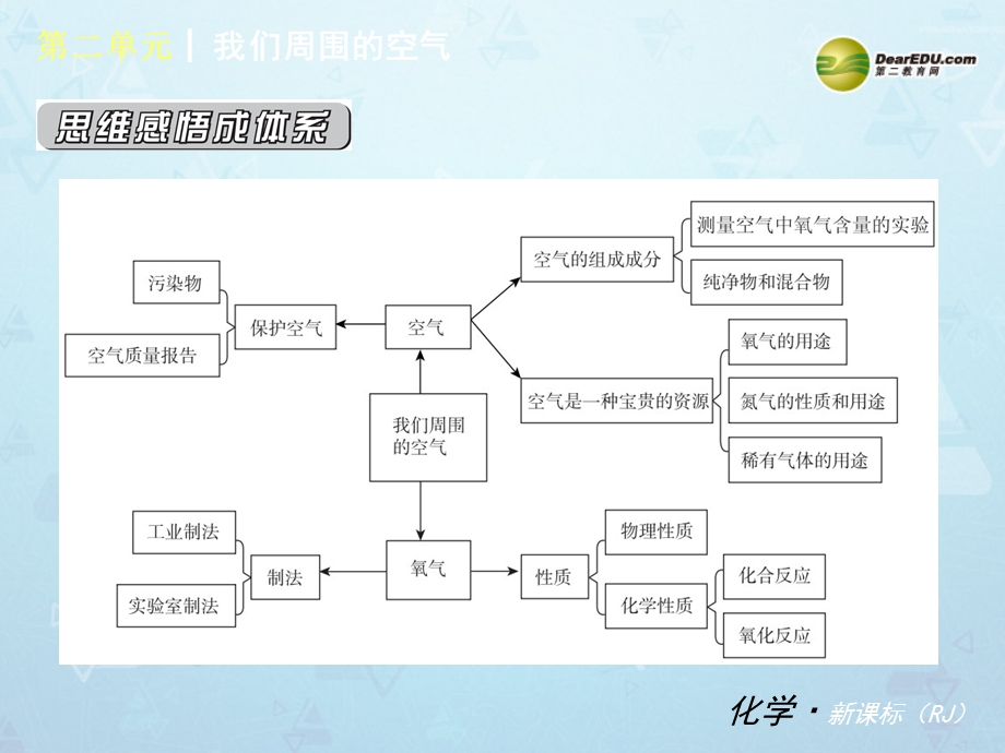 （小复习）第二单元《我们周围的空气》.ppt_第2页