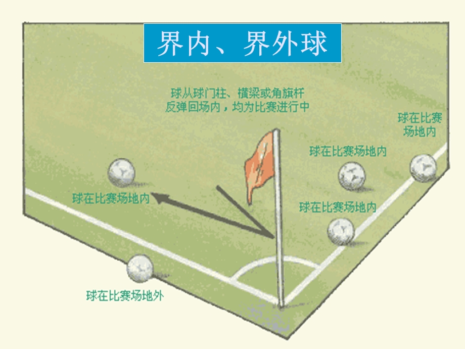 足球竞赛规则及裁判法(总)2014-11-25111757.ppt_第3页