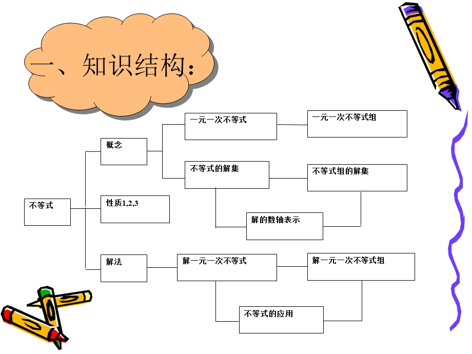 一元一次不等式复习下沙学校顾伟英.ppt_第2页