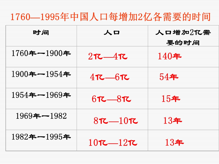 6.1人口增长对生态环境的影响课件冯培章[精选文档].ppt_第3页