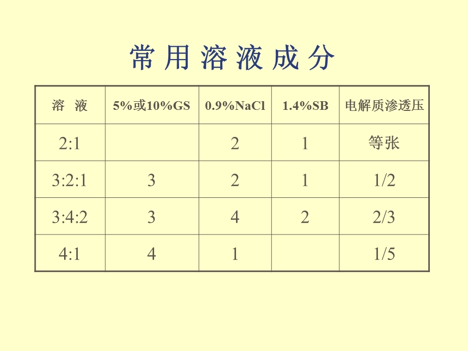 小儿几种常见疾病液疗文档资料.ppt_第2页