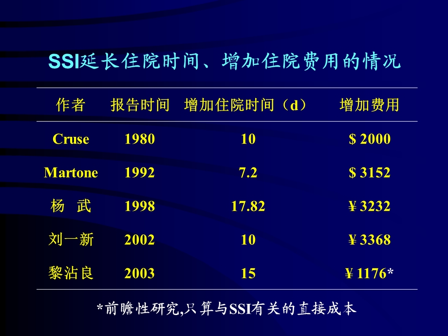 围手术期抗菌药物预防性应用文档资料.ppt_第3页