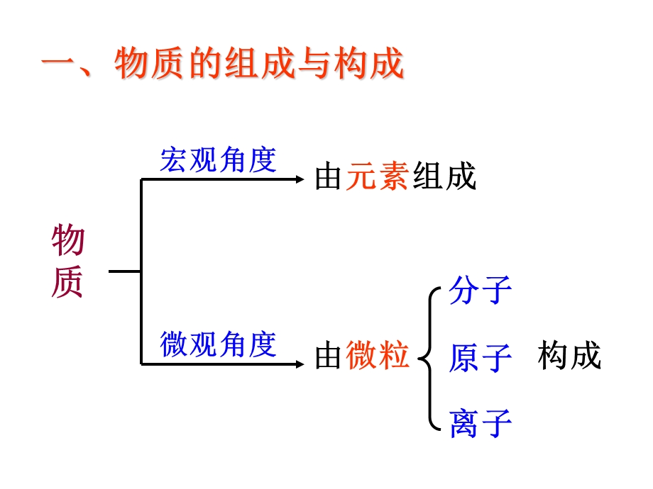 物质的组成和分类.ppt_第2页