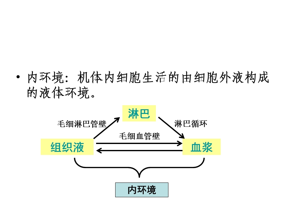 最新111细胞生活的环境PPT文档.ppt_第3页