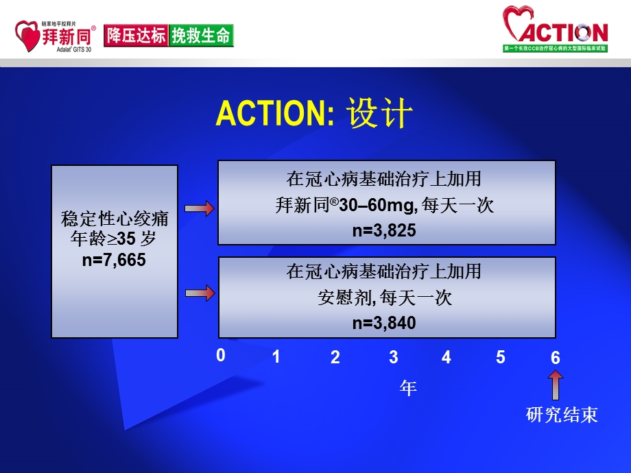 最新：ACTION研究高血压亚组结果与分析文档资料.ppt_第3页