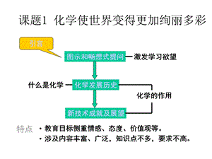 绪言化学使世界变得更加绚丽多彩2.ppt