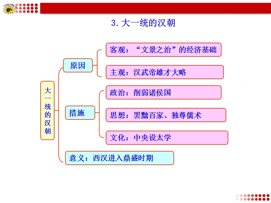 统一国家的建立知识框架 (2).ppt_第3页