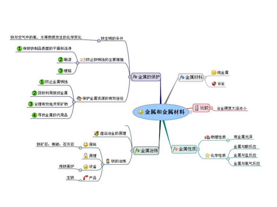 金属和金属材料思维导图(1).ppt_第1页