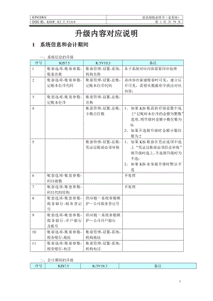 [企业管理]KIS75升级K3V103内容对应说明.doc