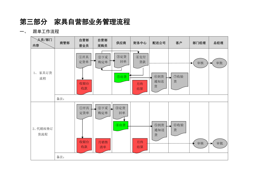 最新自营部业务管理流程汇编.doc_第2页