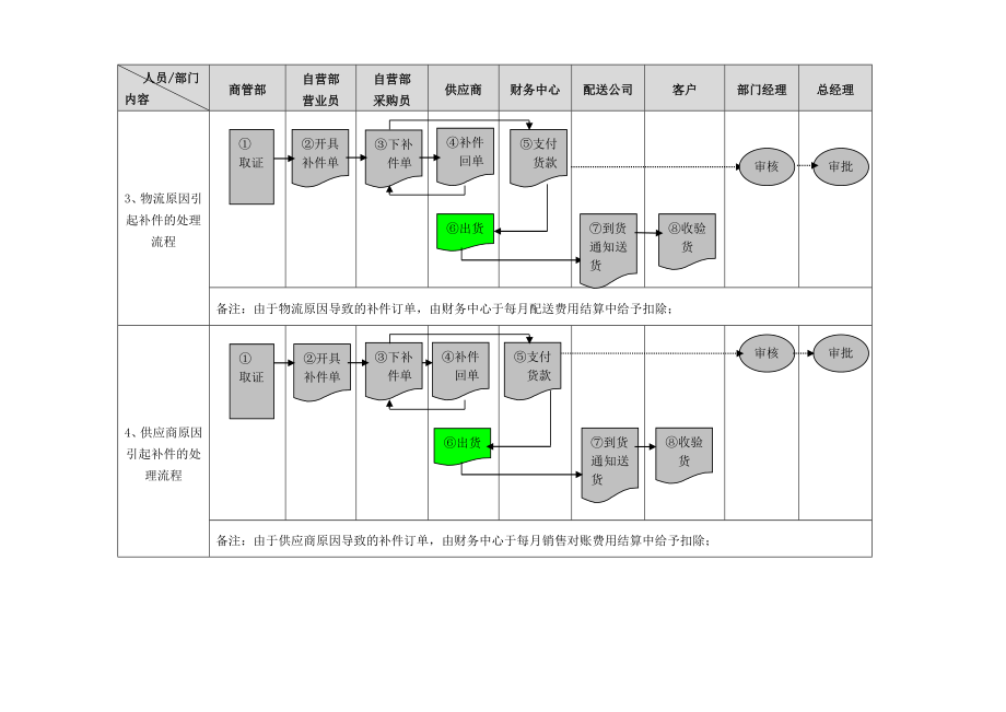 最新自营部业务管理流程汇编.doc_第3页