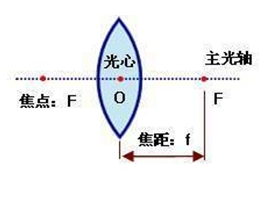 透镜MicrosoftPowerPoint幻灯片(2).ppt_第3页