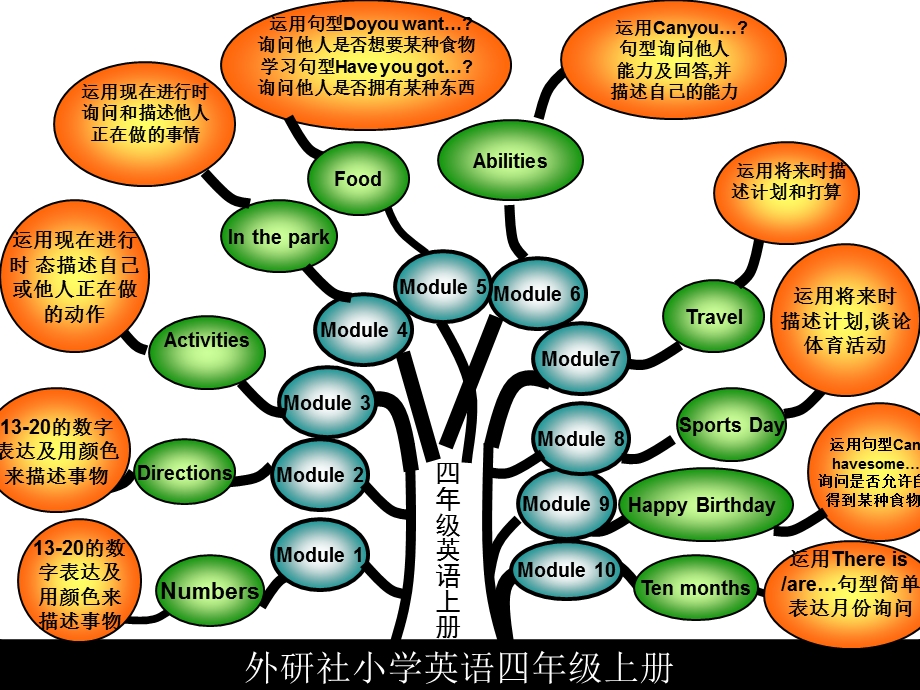 英语四年级上册智慧树.ppt_第2页