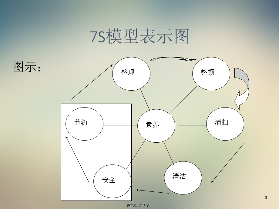 7S现场管理推行手册.pptx_第3页