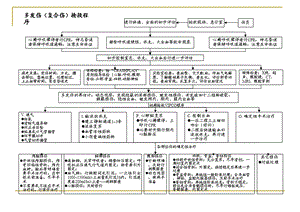 急诊抢救护理程序文档资料.ppt